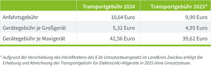 tabellarische Übersicht der Höhe der Transportgebühren 2024 & 2025